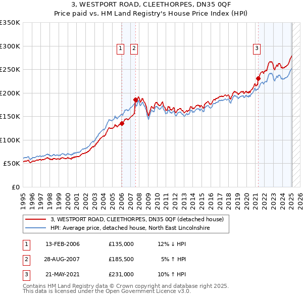 3, WESTPORT ROAD, CLEETHORPES, DN35 0QF: Price paid vs HM Land Registry's House Price Index