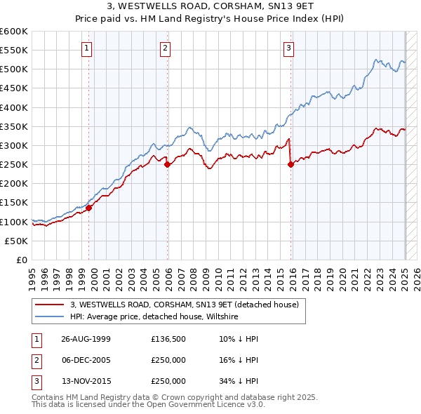 3, WESTWELLS ROAD, CORSHAM, SN13 9ET: Price paid vs HM Land Registry's House Price Index