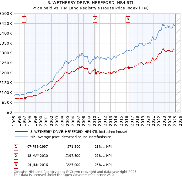 3, WETHERBY DRIVE, HEREFORD, HR4 9TL: Price paid vs HM Land Registry's House Price Index