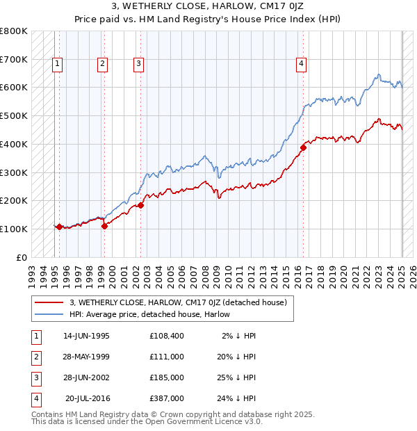 3, WETHERLY CLOSE, HARLOW, CM17 0JZ: Price paid vs HM Land Registry's House Price Index