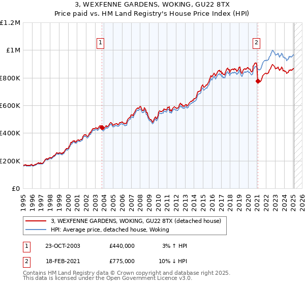 3, WEXFENNE GARDENS, WOKING, GU22 8TX: Price paid vs HM Land Registry's House Price Index