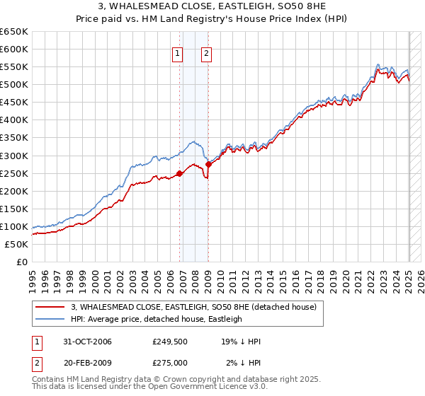 3, WHALESMEAD CLOSE, EASTLEIGH, SO50 8HE: Price paid vs HM Land Registry's House Price Index