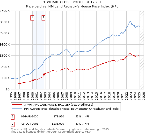 3, WHARF CLOSE, POOLE, BH12 2EF: Price paid vs HM Land Registry's House Price Index