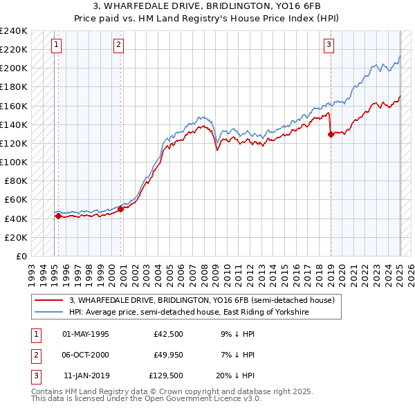 3, WHARFEDALE DRIVE, BRIDLINGTON, YO16 6FB: Price paid vs HM Land Registry's House Price Index