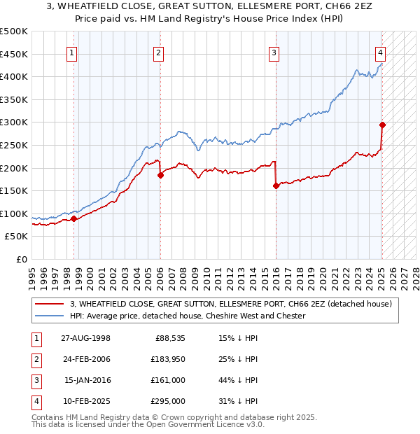 3, WHEATFIELD CLOSE, GREAT SUTTON, ELLESMERE PORT, CH66 2EZ: Price paid vs HM Land Registry's House Price Index