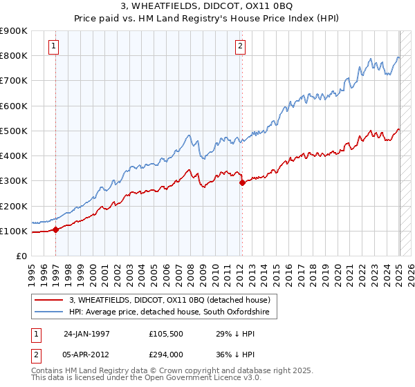 3, WHEATFIELDS, DIDCOT, OX11 0BQ: Price paid vs HM Land Registry's House Price Index