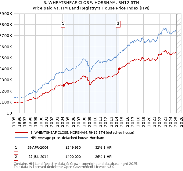 3, WHEATSHEAF CLOSE, HORSHAM, RH12 5TH: Price paid vs HM Land Registry's House Price Index