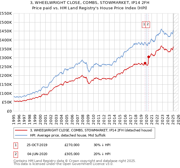 3, WHEELWRIGHT CLOSE, COMBS, STOWMARKET, IP14 2FH: Price paid vs HM Land Registry's House Price Index
