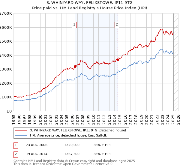 3, WHINYARD WAY, FELIXSTOWE, IP11 9TG: Price paid vs HM Land Registry's House Price Index