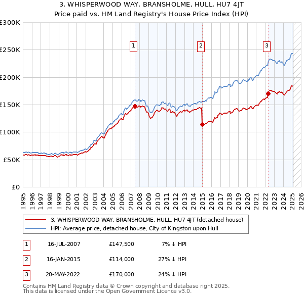 3, WHISPERWOOD WAY, BRANSHOLME, HULL, HU7 4JT: Price paid vs HM Land Registry's House Price Index