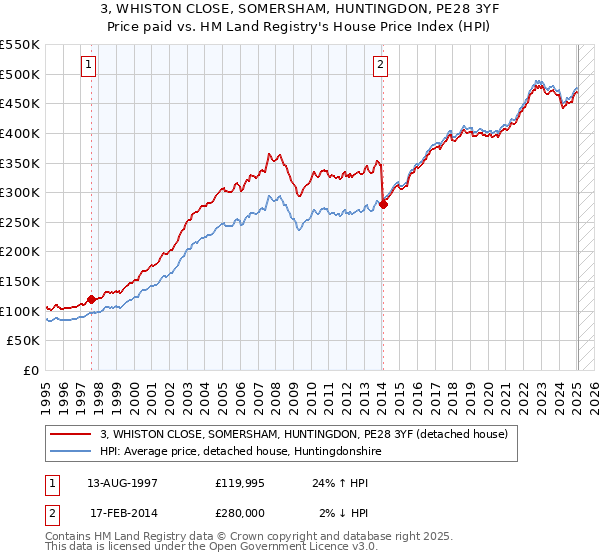 3, WHISTON CLOSE, SOMERSHAM, HUNTINGDON, PE28 3YF: Price paid vs HM Land Registry's House Price Index