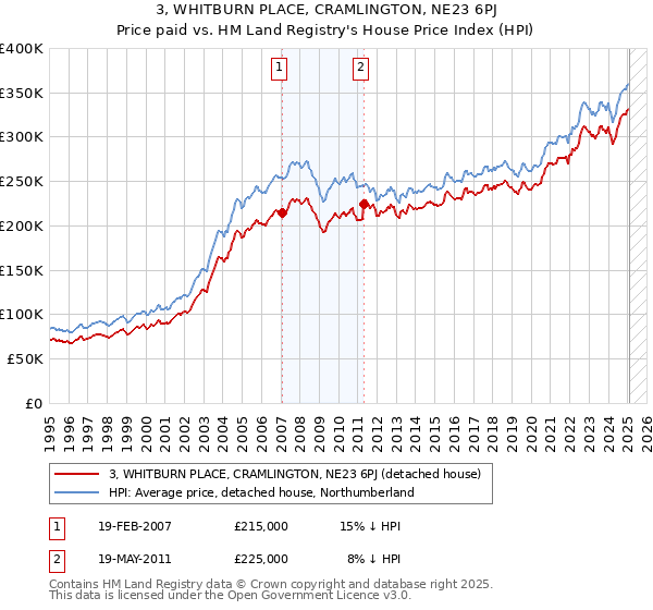 3, WHITBURN PLACE, CRAMLINGTON, NE23 6PJ: Price paid vs HM Land Registry's House Price Index
