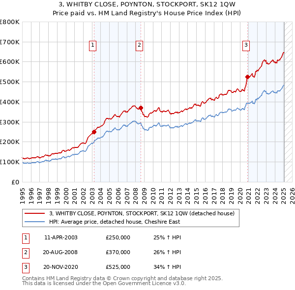 3, WHITBY CLOSE, POYNTON, STOCKPORT, SK12 1QW: Price paid vs HM Land Registry's House Price Index