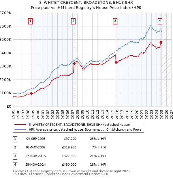 3, WHITBY CRESCENT, BROADSTONE, BH18 8HX: Price paid vs HM Land Registry's House Price Index