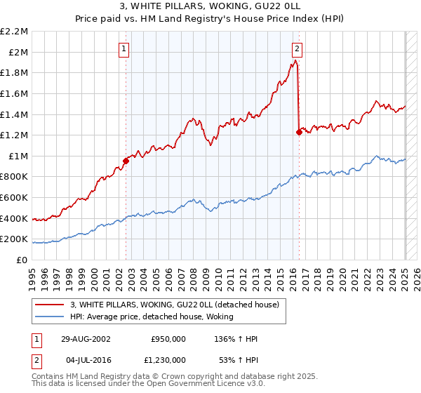 3, WHITE PILLARS, WOKING, GU22 0LL: Price paid vs HM Land Registry's House Price Index