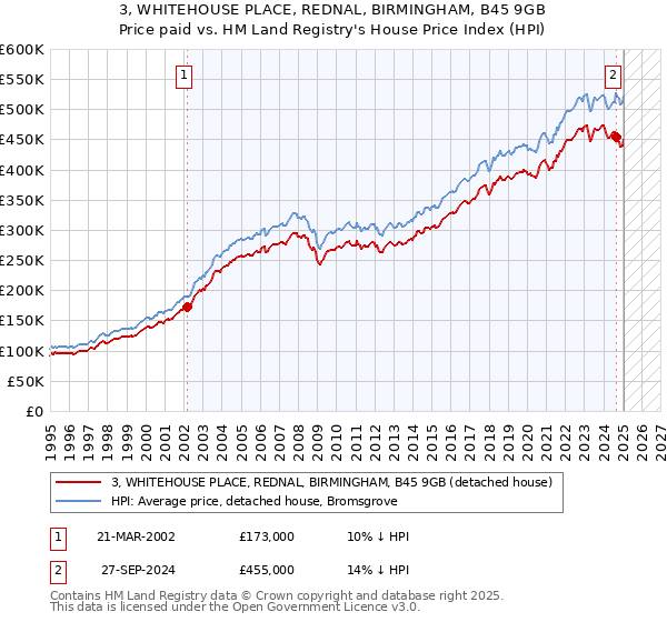 3, WHITEHOUSE PLACE, REDNAL, BIRMINGHAM, B45 9GB: Price paid vs HM Land Registry's House Price Index