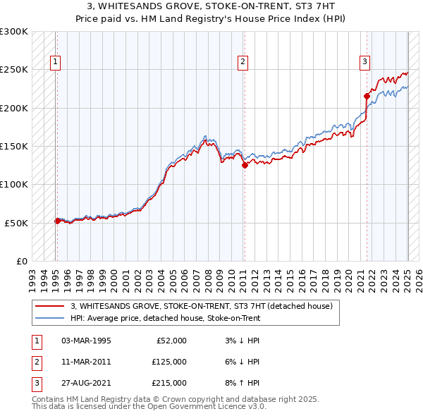3, WHITESANDS GROVE, STOKE-ON-TRENT, ST3 7HT: Price paid vs HM Land Registry's House Price Index