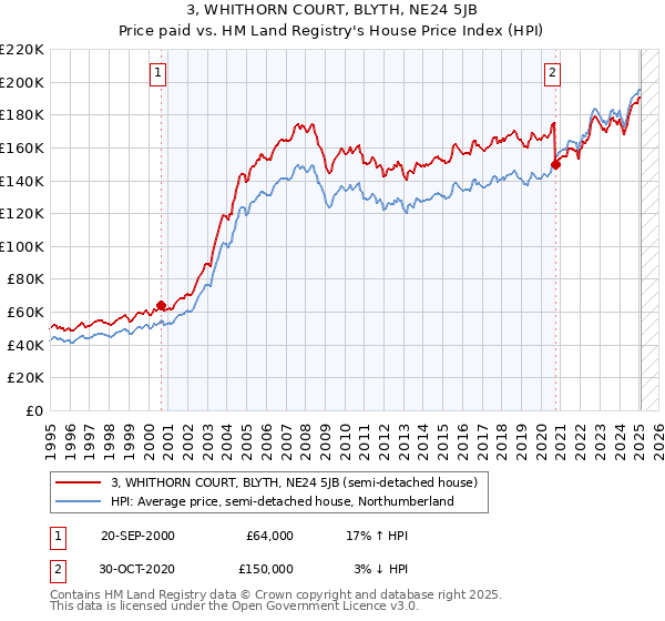 3, WHITHORN COURT, BLYTH, NE24 5JB: Price paid vs HM Land Registry's House Price Index