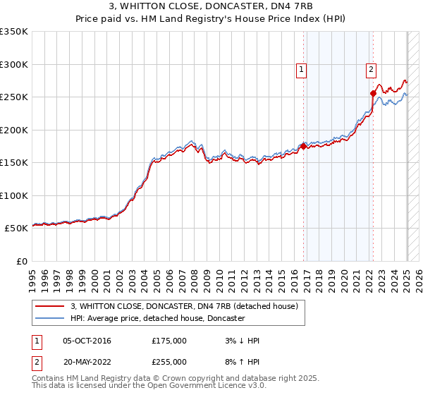 3, WHITTON CLOSE, DONCASTER, DN4 7RB: Price paid vs HM Land Registry's House Price Index