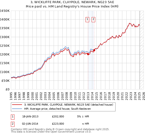 3, WICKLIFFE PARK, CLAYPOLE, NEWARK, NG23 5AE: Price paid vs HM Land Registry's House Price Index