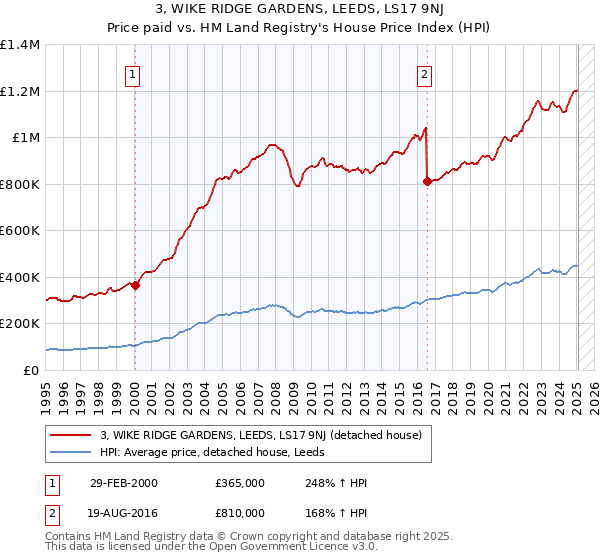 3, WIKE RIDGE GARDENS, LEEDS, LS17 9NJ: Price paid vs HM Land Registry's House Price Index