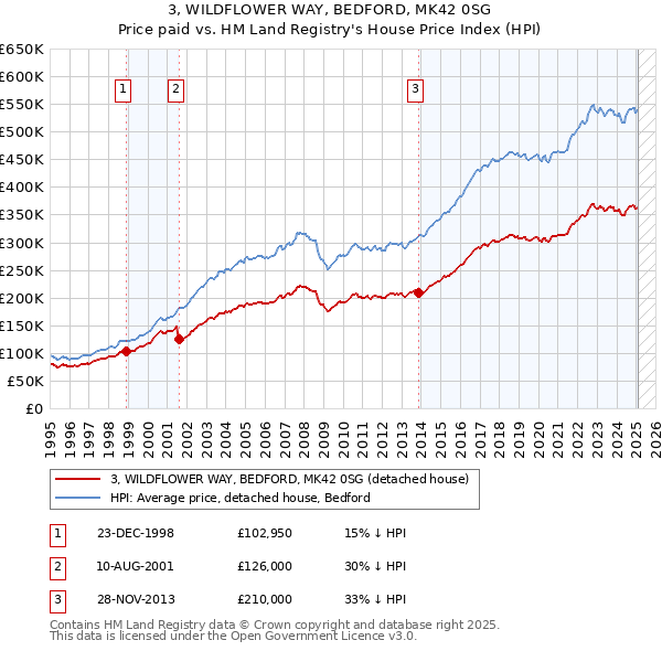 3, WILDFLOWER WAY, BEDFORD, MK42 0SG: Price paid vs HM Land Registry's House Price Index