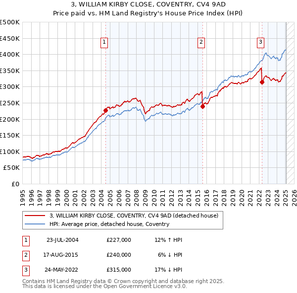 3, WILLIAM KIRBY CLOSE, COVENTRY, CV4 9AD: Price paid vs HM Land Registry's House Price Index