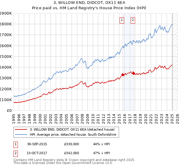 3, WILLOW END, DIDCOT, OX11 6EA: Price paid vs HM Land Registry's House Price Index