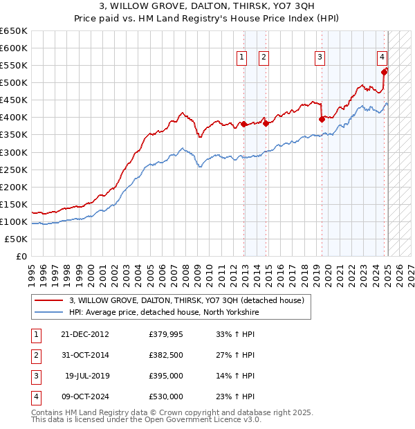 3, WILLOW GROVE, DALTON, THIRSK, YO7 3QH: Price paid vs HM Land Registry's House Price Index