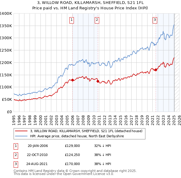 3, WILLOW ROAD, KILLAMARSH, SHEFFIELD, S21 1FL: Price paid vs HM Land Registry's House Price Index