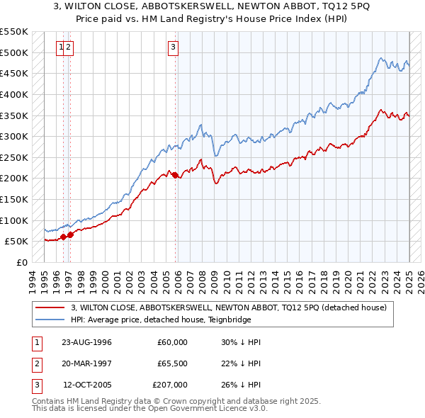 3, WILTON CLOSE, ABBOTSKERSWELL, NEWTON ABBOT, TQ12 5PQ: Price paid vs HM Land Registry's House Price Index