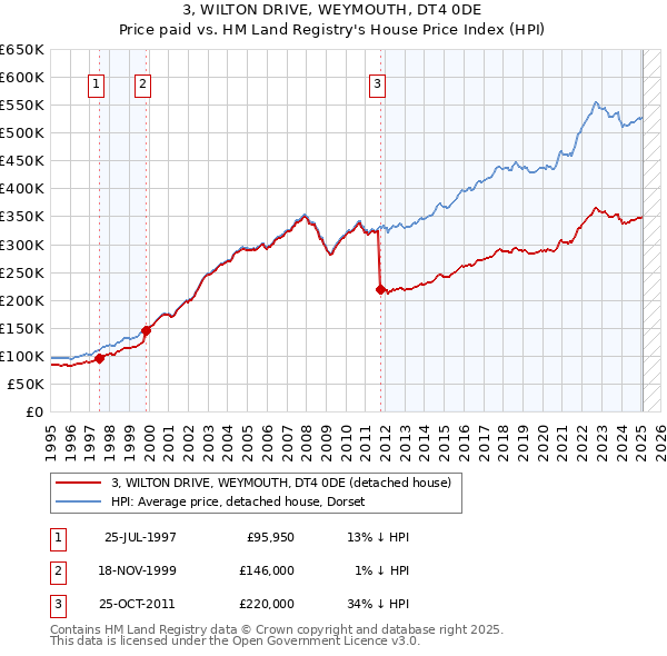 3, WILTON DRIVE, WEYMOUTH, DT4 0DE: Price paid vs HM Land Registry's House Price Index