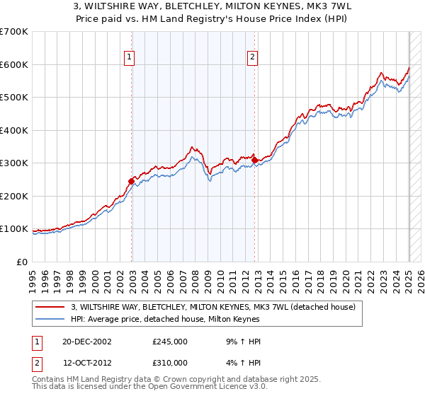 3, WILTSHIRE WAY, BLETCHLEY, MILTON KEYNES, MK3 7WL: Price paid vs HM Land Registry's House Price Index