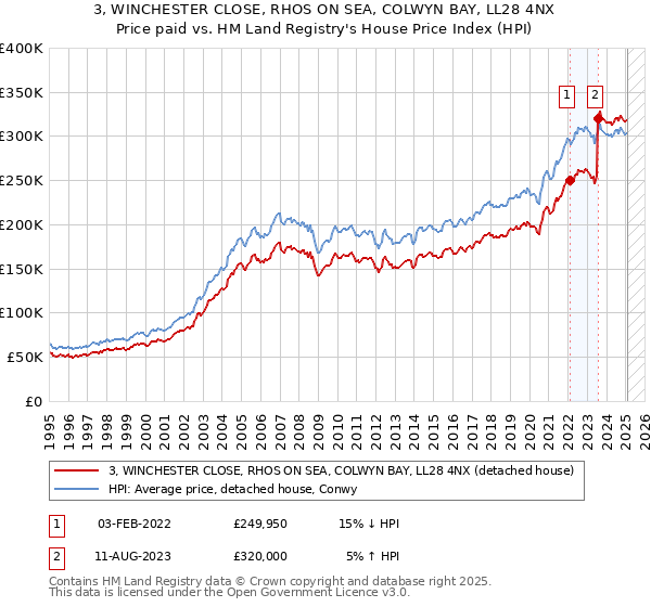 3, WINCHESTER CLOSE, RHOS ON SEA, COLWYN BAY, LL28 4NX: Price paid vs HM Land Registry's House Price Index