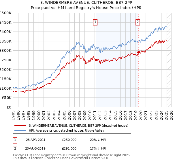 3, WINDERMERE AVENUE, CLITHEROE, BB7 2PP: Price paid vs HM Land Registry's House Price Index