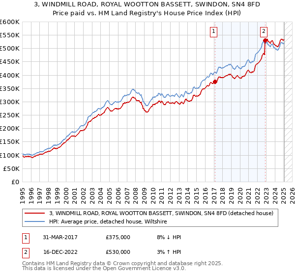 3, WINDMILL ROAD, ROYAL WOOTTON BASSETT, SWINDON, SN4 8FD: Price paid vs HM Land Registry's House Price Index