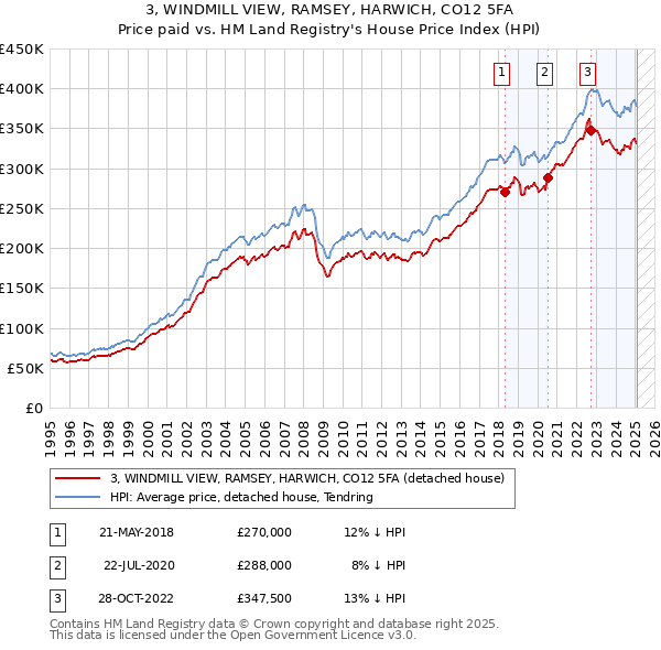 3, WINDMILL VIEW, RAMSEY, HARWICH, CO12 5FA: Price paid vs HM Land Registry's House Price Index