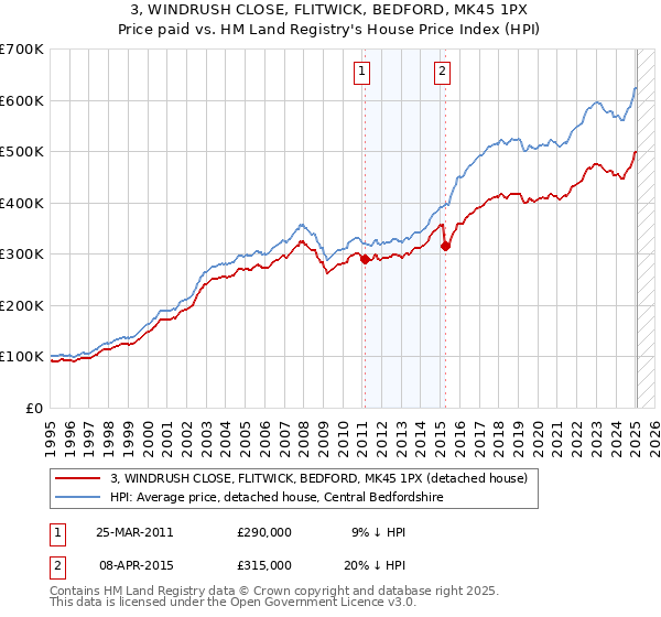 3, WINDRUSH CLOSE, FLITWICK, BEDFORD, MK45 1PX: Price paid vs HM Land Registry's House Price Index