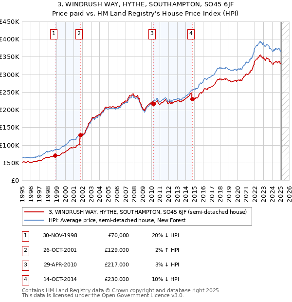 3, WINDRUSH WAY, HYTHE, SOUTHAMPTON, SO45 6JF: Price paid vs HM Land Registry's House Price Index