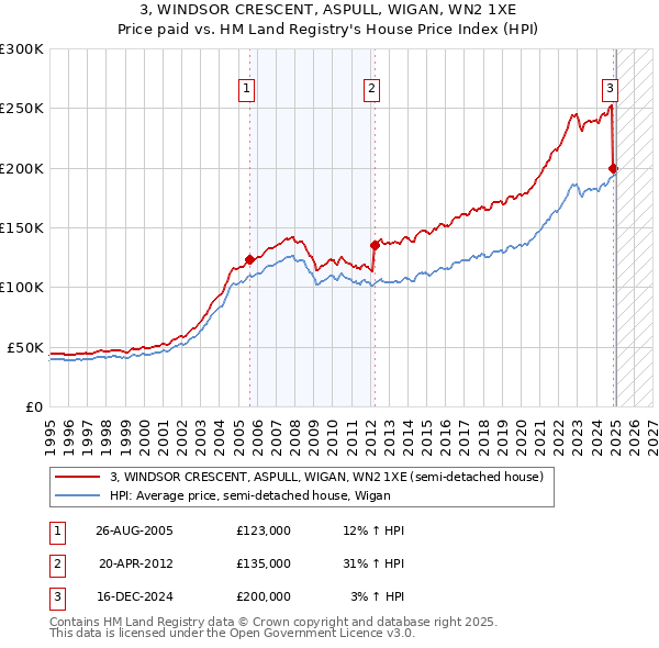 3, WINDSOR CRESCENT, ASPULL, WIGAN, WN2 1XE: Price paid vs HM Land Registry's House Price Index