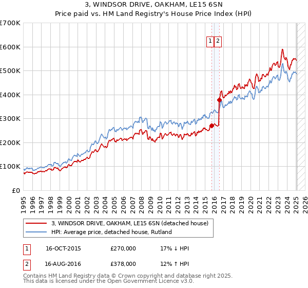 3, WINDSOR DRIVE, OAKHAM, LE15 6SN: Price paid vs HM Land Registry's House Price Index