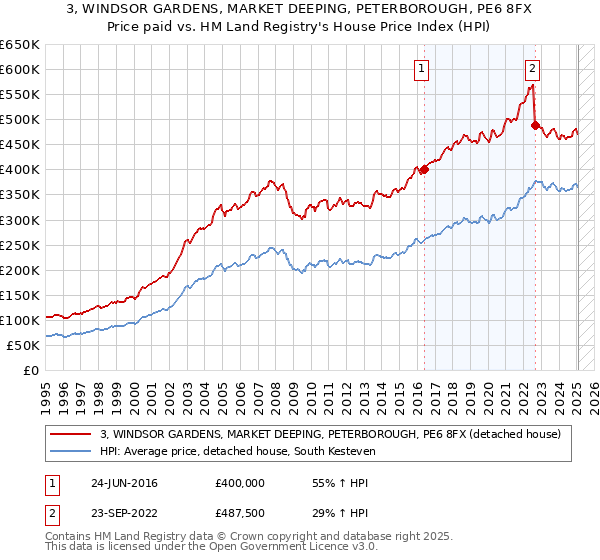 3, WINDSOR GARDENS, MARKET DEEPING, PETERBOROUGH, PE6 8FX: Price paid vs HM Land Registry's House Price Index