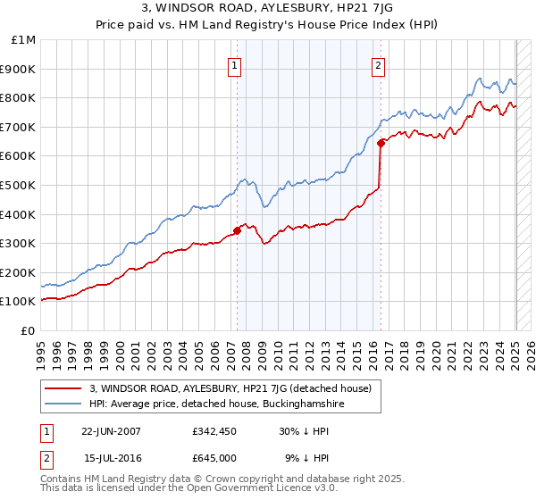 3, WINDSOR ROAD, AYLESBURY, HP21 7JG: Price paid vs HM Land Registry's House Price Index
