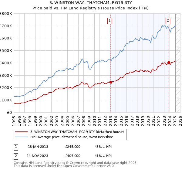 3, WINSTON WAY, THATCHAM, RG19 3TY: Price paid vs HM Land Registry's House Price Index