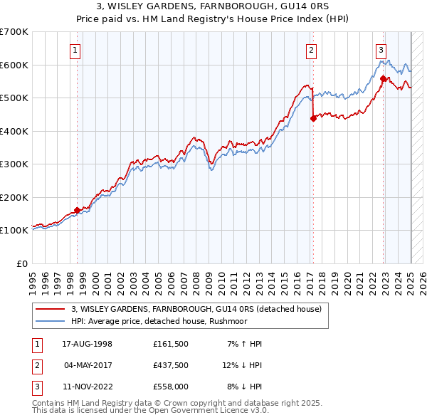 3, WISLEY GARDENS, FARNBOROUGH, GU14 0RS: Price paid vs HM Land Registry's House Price Index