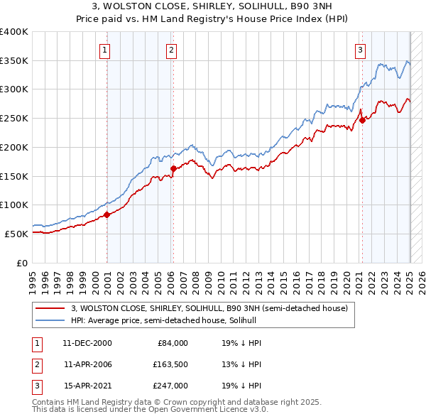 3, WOLSTON CLOSE, SHIRLEY, SOLIHULL, B90 3NH: Price paid vs HM Land Registry's House Price Index
