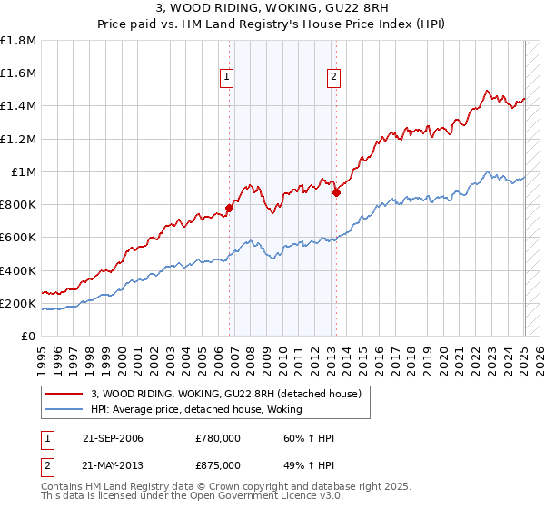 3, WOOD RIDING, WOKING, GU22 8RH: Price paid vs HM Land Registry's House Price Index
