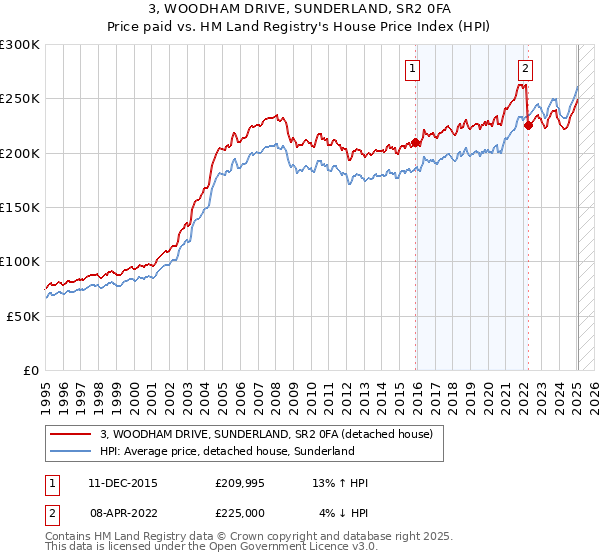 3, WOODHAM DRIVE, SUNDERLAND, SR2 0FA: Price paid vs HM Land Registry's House Price Index