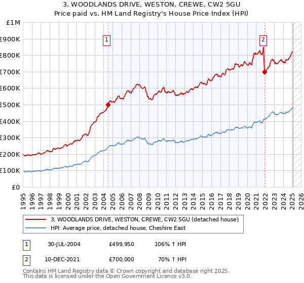 3, WOODLANDS DRIVE, WESTON, CREWE, CW2 5GU: Price paid vs HM Land Registry's House Price Index