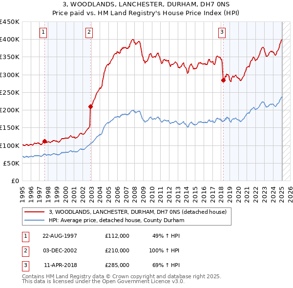 3, WOODLANDS, LANCHESTER, DURHAM, DH7 0NS: Price paid vs HM Land Registry's House Price Index